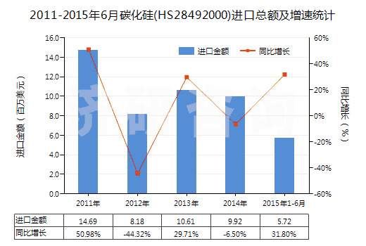 2011-2015年6月碳化硅(HS28492000)進(jìn)口總額及增速統(tǒng)計(jì)